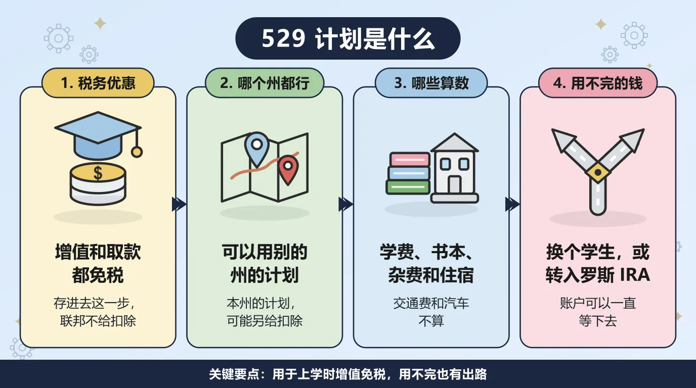 529 计划的四个要点：账户里的增值和用于教育的取款都免税，但存入这一步联邦不给扣除；你可以用别的州的计划，本州的计划可能另给一笔扣除；学费、书本、杂费和住宿算合格开支，交通费和汽车不算；用不完可以换一位学生，或者转入罗斯 IRA。