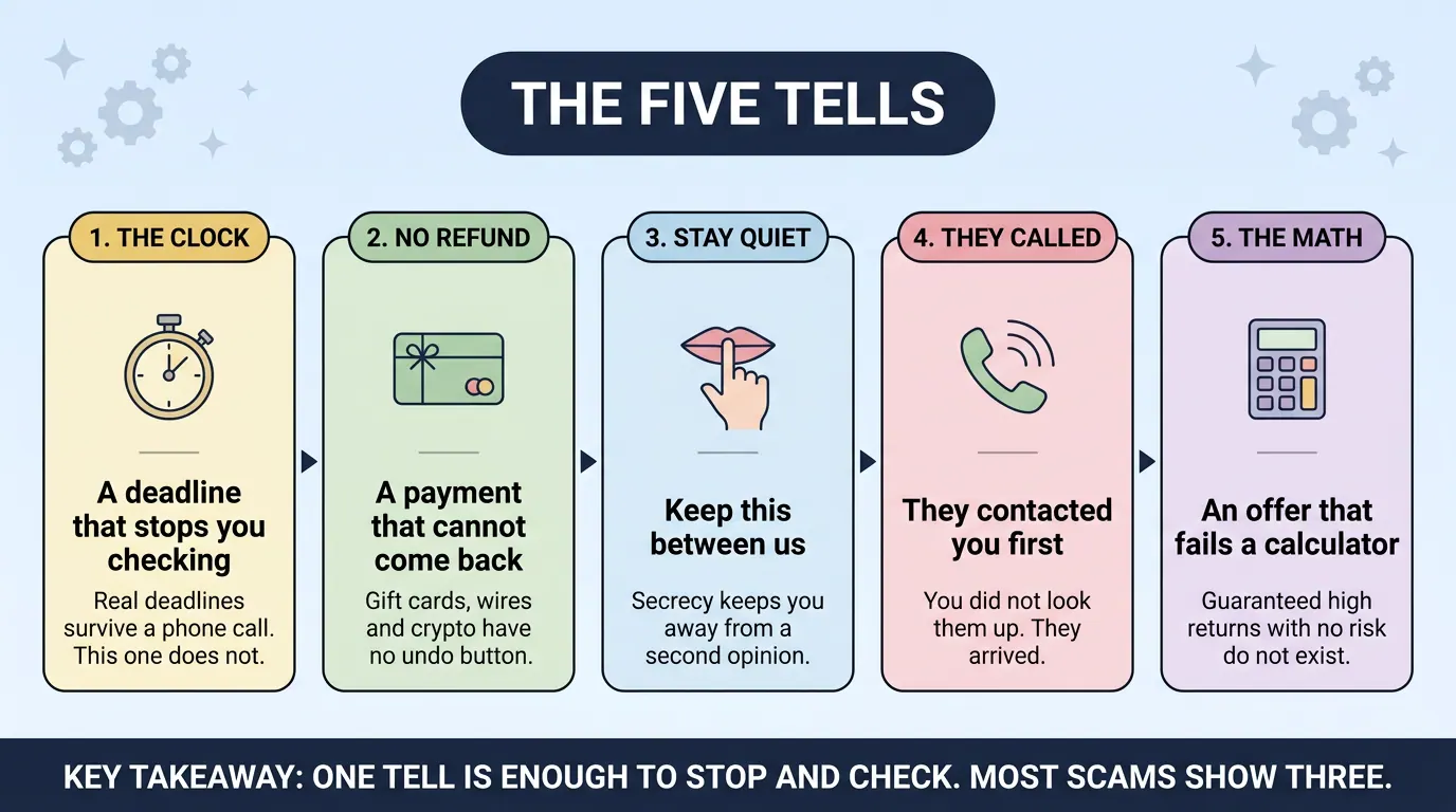 Five panel diagram of the tells every scam shares: a deadline that stops you checking, a payment that cannot be reversed, a demand for secrecy, contact you did not start, and an offer the math does not support. One tell is enough to stop and check.