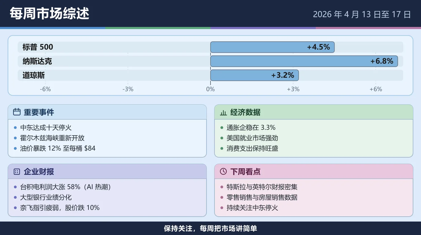 2026 年 4 月 13 日至 17 日当周市场综述：标普 500 上涨 4.5%，纳斯达克上涨 6.8%，道琼斯上涨 3.2%。中东达成十天停火，霍尔木兹海峡重新开放，油价暴跌 12% 至每桶 84 美元；通胀企稳在 3.3%，就业市场强劲，消费支出旺盛；台积电利润大涨 58%，大型银行业绩分化，奈飞因指引疲弱下跌 10%。