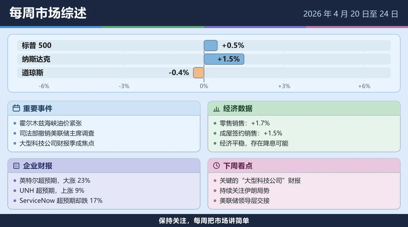 2026 年 4 月 20 日至 24 日当周市场综述：标普 500 上涨 0.5%，纳斯达克上涨 1.5%，道琼斯下跌 0.4%。霍尔木兹海峡的油价紧张持续，司法部撤销对美联储主席的调查；零售销售增长 1.7%，成屋签约销售增长 1.5%，经济平稳并存在降息可能；英特尔超预期大涨 23%，UNH 上涨 9%，ServiceNow 超预期却跌 17%；下周看大型科技公司财报、伊朗局势和美联储领导层交接。