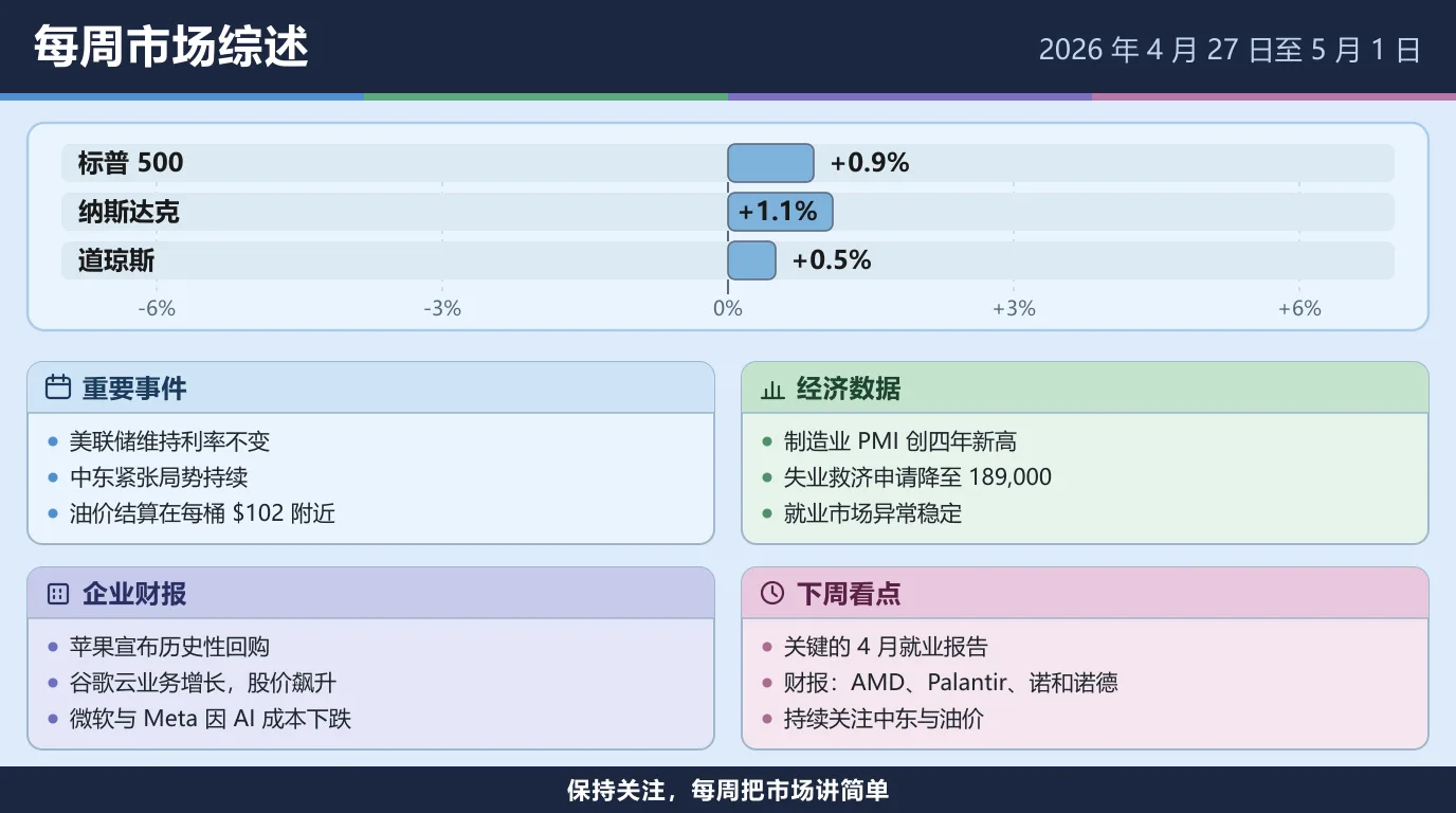 2026 年 4 月 27 日至 5 月 1 日当周市场综述：标普 500 上涨 0.9%，纳斯达克上涨 1.1%，道琼斯上涨 0.5%。美联储维持利率不变，中东紧张局势持续，油价结算在每桶 $102 附近；制造业 PMI 创四年新高，失业救济申请降至 189,000，就业市场异常稳定；苹果宣布历史性回购，谷歌因云业务增长飙升，微软与 Meta 因 AI 成本下跌；下周看 4 月就业报告与 AMD、Palantir、诺和诺德的财报。