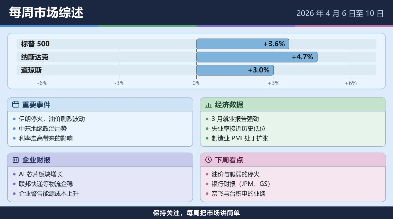 2026 年 4 月 6 日至 10 日当周市场综述：标普 500 上涨 3.6%，纳斯达克上涨 4.7%，道琼斯上涨 3.0%。伊朗停火让油价剧烈波动，中东地缘政治和走高的利率仍是主线；3 月就业报告强劲，失业率接近历史低位，制造业 PMI 处于扩张；AI 芯片板块增长，物流企业企稳但警告能源成本；下周看油价、银行财报以及奈飞与台积电的业绩。