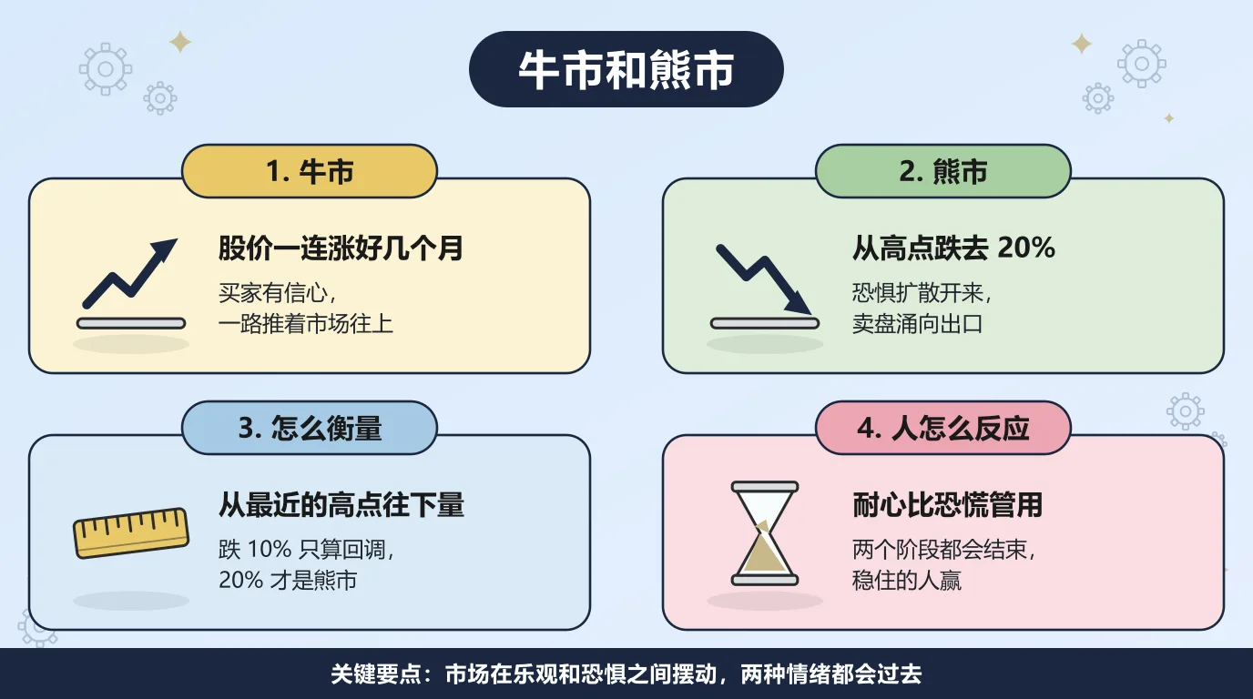 关于牛市和熊市的四件事：牛市是股价一连涨好几个月，买家有信心，一路推着市场往上；熊市指主要指数从近期高点跌去 20% 或更多，恐惧扩散开来，卖盘涌向出口；这 20% 是从最近的高点往下量的，跌 10% 只算回调；两个阶段都会结束，耐心比恐慌管用。