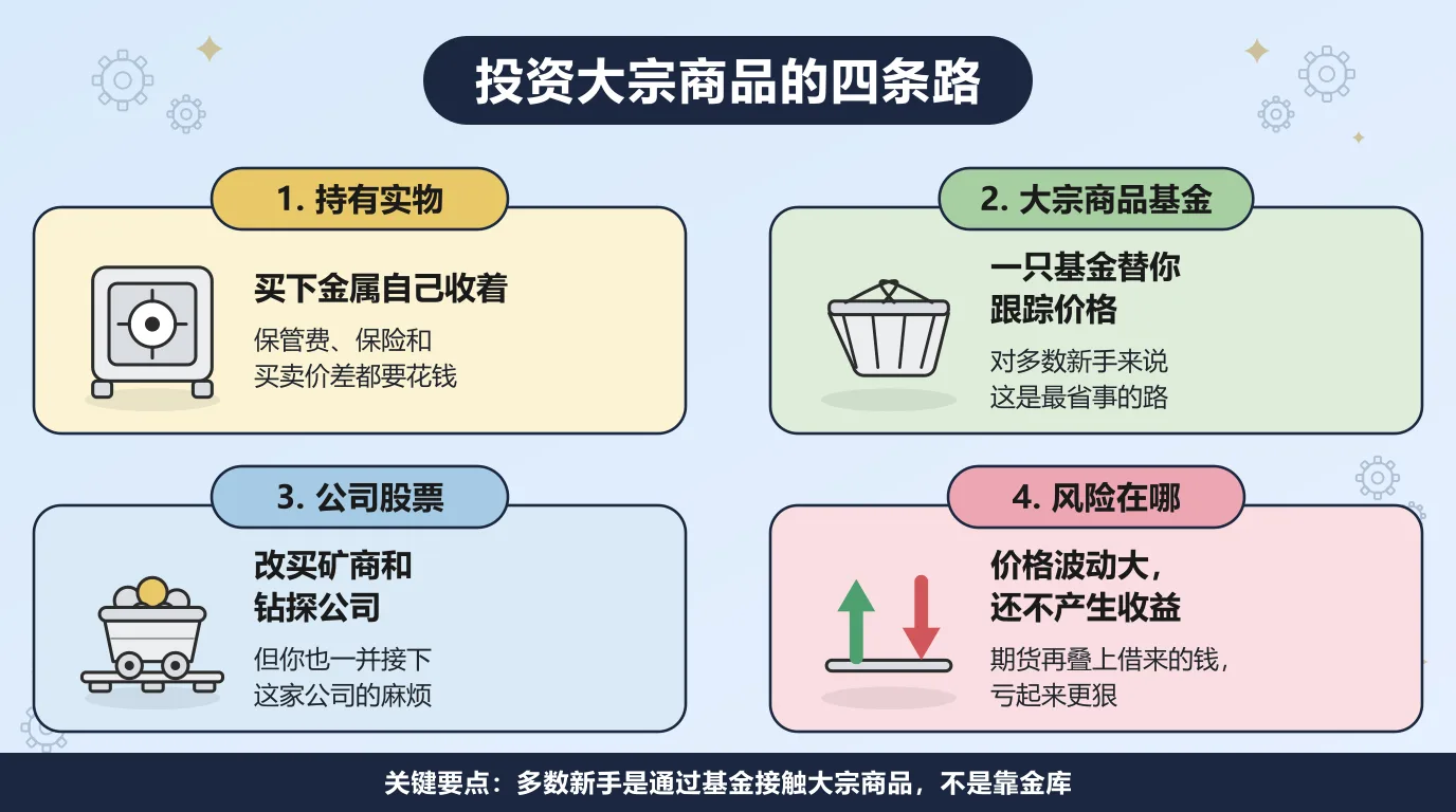投资大宗商品的四条路：买下实物金属自己保管，但保管费、保险和买卖价差都要花钱；买一只大宗商品基金替你跟踪价格，对新手最省事；改买矿商和钻探公司的股票，同时也接下这家公司自己的麻烦；风险是价格波动大又不产生收益，期货再叠上借来的钱会亏得更狠。