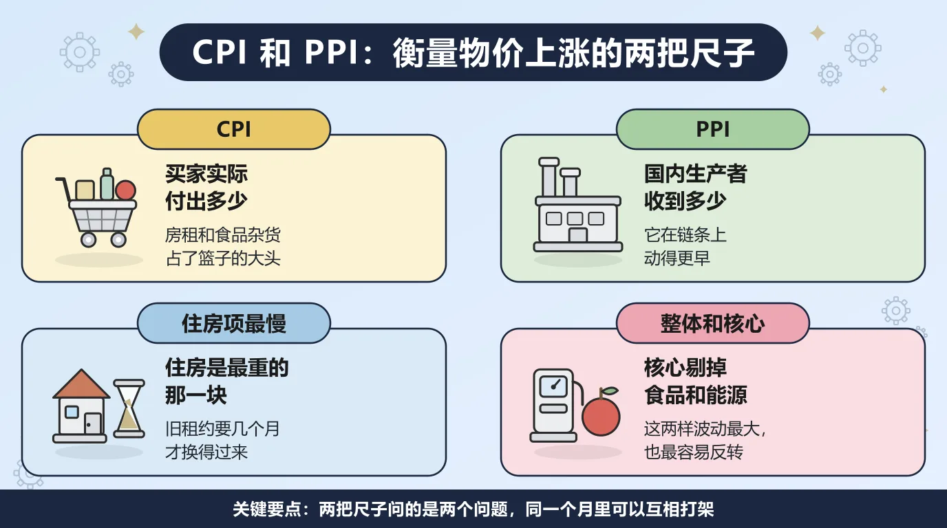 CPI 和 PPI 的对照：CPI 量的是买家实际付出多少，房租和食品杂货占了篮子的大头；PPI 量的是国内生产者出厂时收到多少，在链条上动得更早；住房是 CPI 里最重也最慢的一块，旧租约要几个月才换得过来；核心指标剔掉食品和能源，因为这两样波动最大。