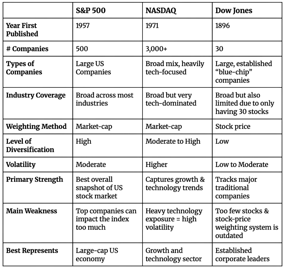 Comparison table of the S&P 500, NASDAQ and Dow Jones across launch year, company count, types of companies, weighting method, diversification, volatility, main strength and main weakness.