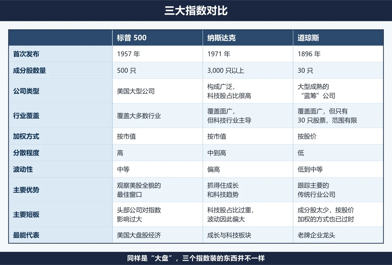 标普 500、纳斯达克和道琼斯的对比表格，逐行比较首次发布年份、成分股数量、公司类型、行业覆盖、加权方式、分散程度、波动性、主要优势、主要短板和最能代表的经济部分。