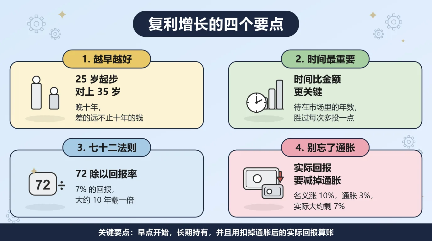 复利增长的四个要点：25 岁起步和 35 岁起步差距巨大，待在市场里的年数比每次投入的金额更重要，72 法则告诉你多久翻一倍，通胀会侵蚀购买力。