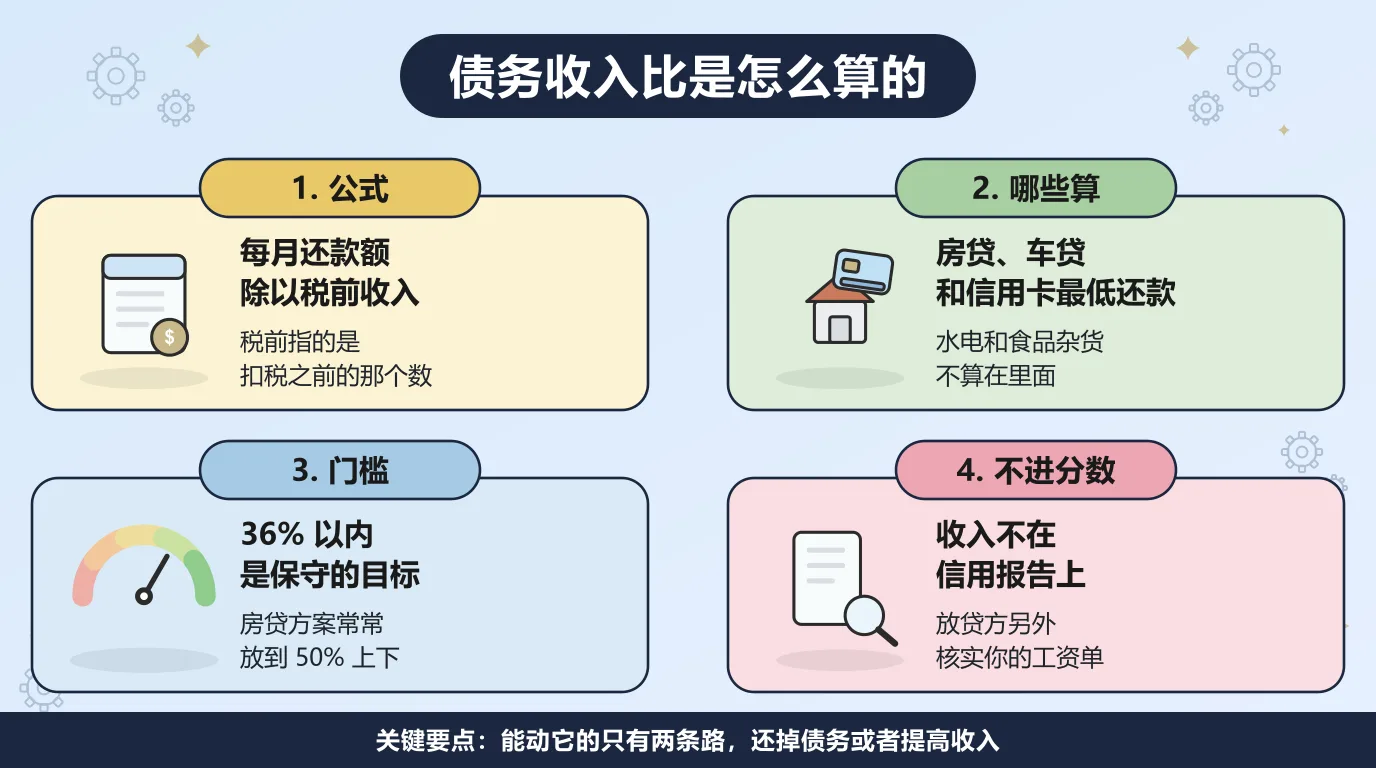 关于债务收入比的四件事：用每月必须还的债务除以税前月收入，房贷车贷和信用卡最低还款额都算在里面而水电和食品杂货不算，36% 以内是保守的目标但房贷方案常常放到 50% 上下，收入不在信用报告上所以这个比率不进你的信用分数。