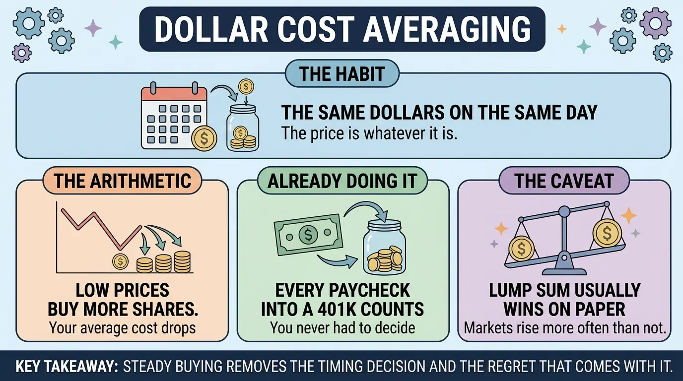 Dollar cost averaging in four panels: invest the same amount on the same day, low prices buy more shares, every 401k paycheck already does it, and a lump sum usually wins on paper.