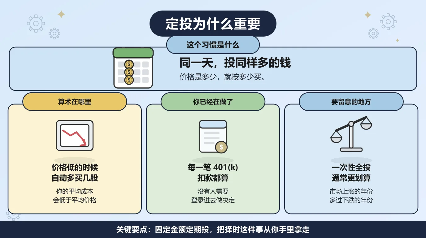 定投的四个方面：在同一天投入同样多的钱，价格是多少就按多少买；价格低的时候自动多买几股，把平均成本拉到平均价格之下；每一笔进 401(k) 退休账户的工资扣款本来就是定投；而手上已有的一整笔钱，历史上大约三分之二的时间里一次性全投更划算。