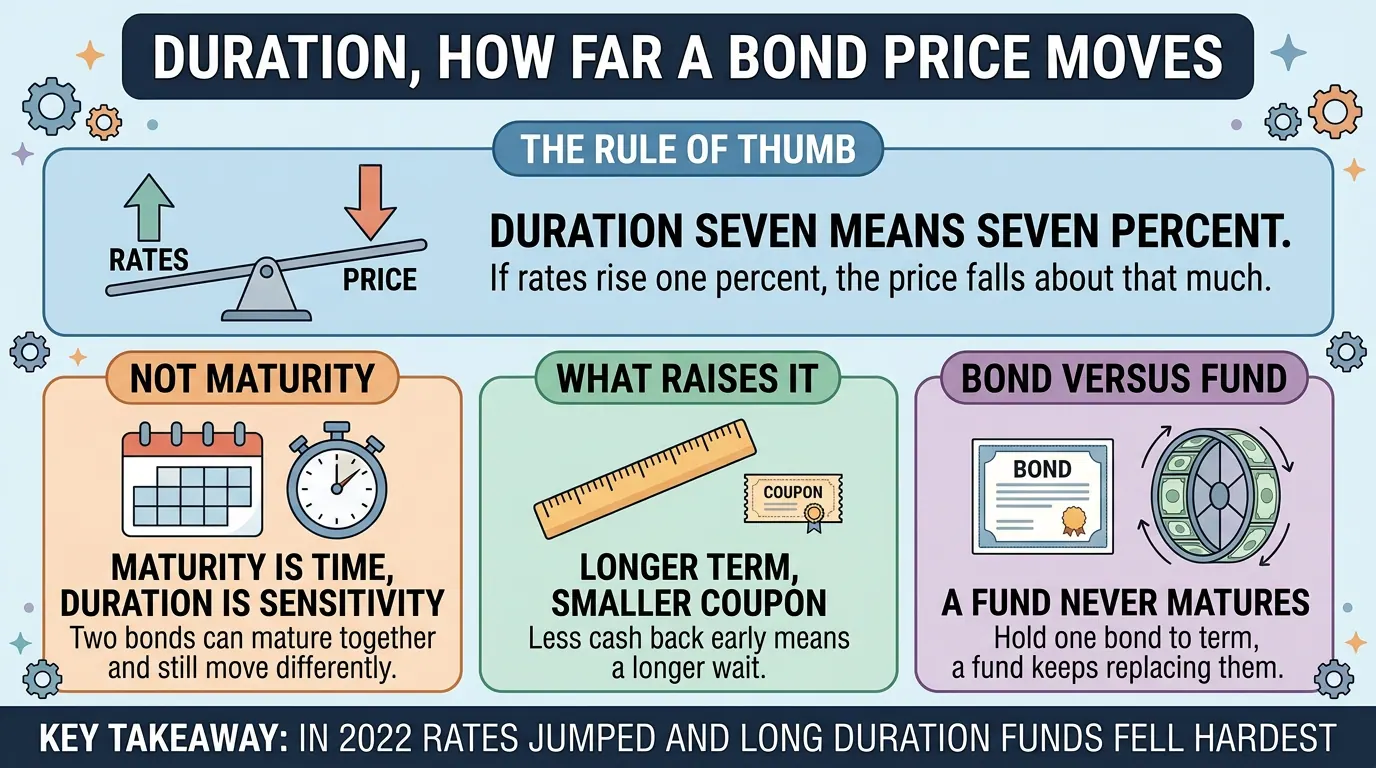 Duration as a rule of thumb: a duration of seven means a one percent rate rise cuts the price about seven percent. Panels separate duration from maturity and bonds from funds.
