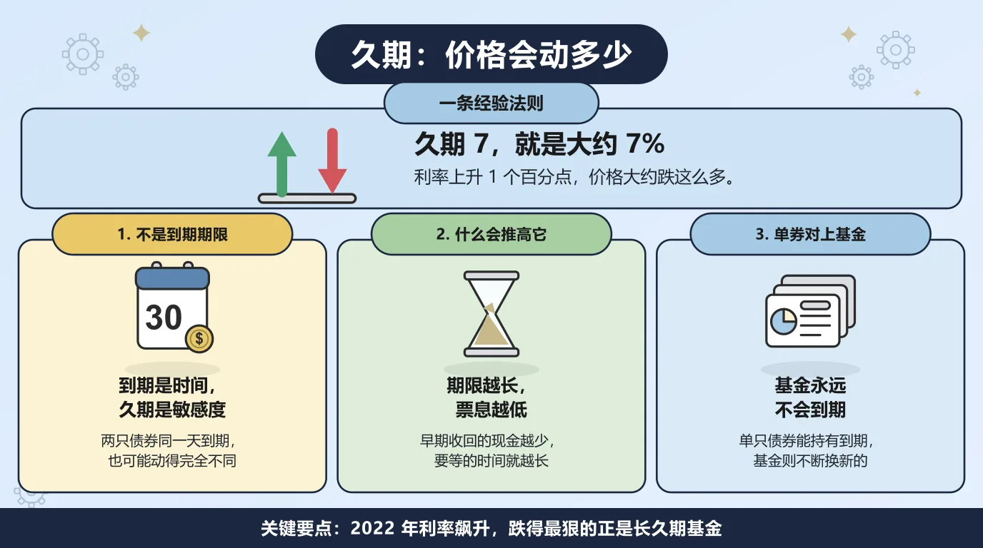 久期衡量的是利率变动时债券价格会动多少：久期 7 意味着利率上升 1 个百分点，价格大约下跌 7%。到期期限是时间，久期是敏感度；到期期限越长、票息越低，久期越高；单只债券可以持有到期，债券基金则永远不会到期。