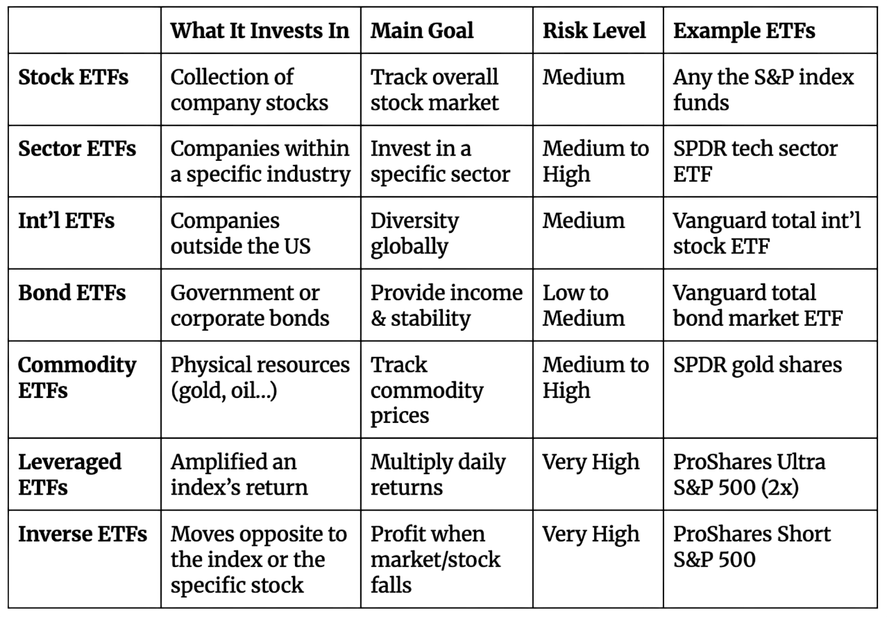 Table of seven ETF types (stock, sector, international, bond, commodity, leveraged, inverse) listing what each invests in, its main goal, its risk level and an example fund.