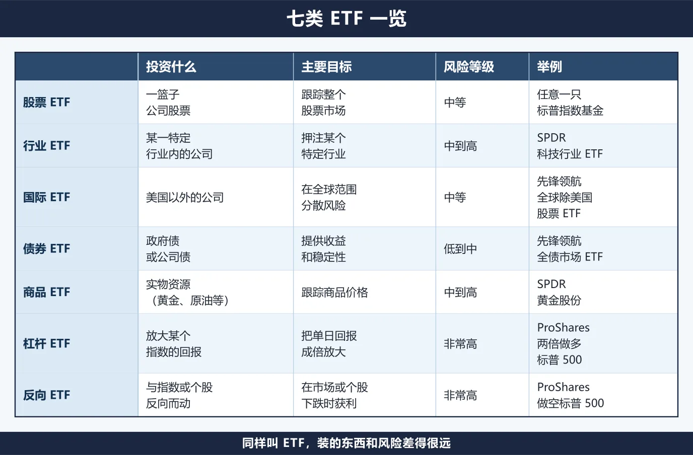 七类 ETF 的对比表格：股票、行业、国际、债券、商品、杠杆和反向 ETF，逐行列出各自投资什么、主要目标是什么、风险等级如何，并各举一只产品为例。