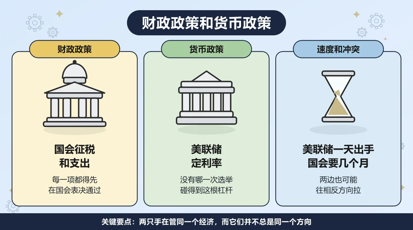 财政政策和货币政策的对比：财政政策是国会征税和支出，每一项都要先在国会表决通过；货币政策是美联储设定利率，没有任何一次选举碰得到这根杠杆；两者的速度也不同，美联储一天之内就能出手，国会要花上几个月，而且两边还可能往相反的方向拉。