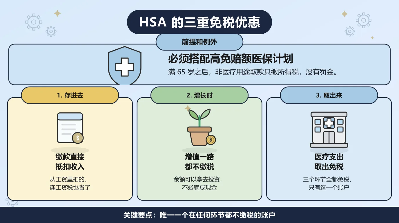 健康储蓄账户的三重免税：缴款直接抵扣当年的应税收入，余额增长时不缴税，用于符合条件的医疗支出取出来时同样不缴税；前提是参加高免赔额医疗保险计划，而满 65 岁之后，非医疗用途的取款只按普通收入缴税、没有罚金。