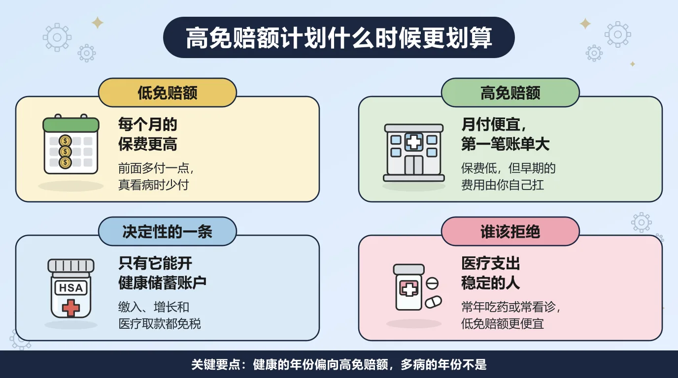 低免赔额和高免赔额计划的对比：低免赔额每个月的保费更高，高免赔额月付便宜但第一笔账单很大；只有高免赔额计划才能开健康储蓄账户，缴入、增长和用于医疗的取款都免税；常年吃药或经常看诊的人应该选低免赔额。