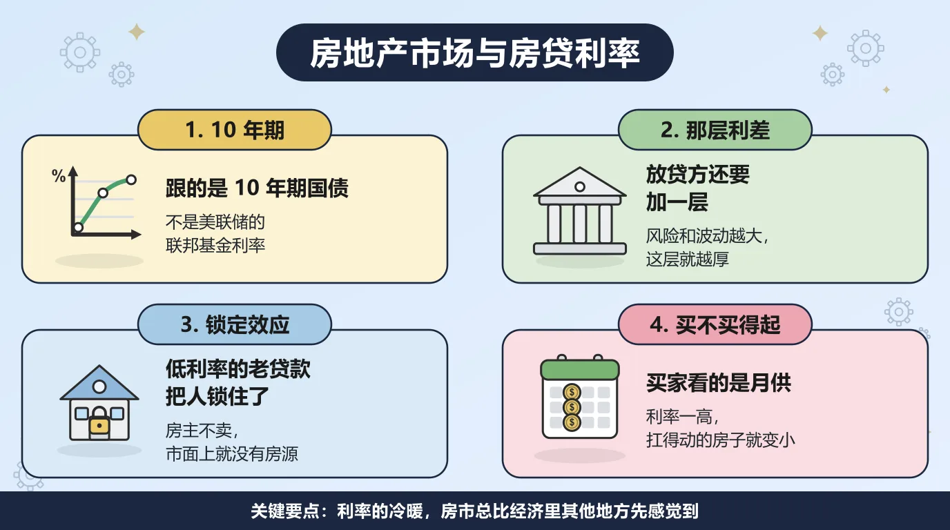 房地产市场与房贷利率的四个要点：30 年期房贷跟的是 10 年期国债收益率，而不是美联储的联邦基金利率；放贷方会在国债收益率之上再加一层利差，风险和波动越大这层就越厚；手里握着低利率老贷款的房主不愿意卖，市面上的房源因此变少；而买家真正挑的是月供，利率一高，同样的预算能买到的房子就变小。