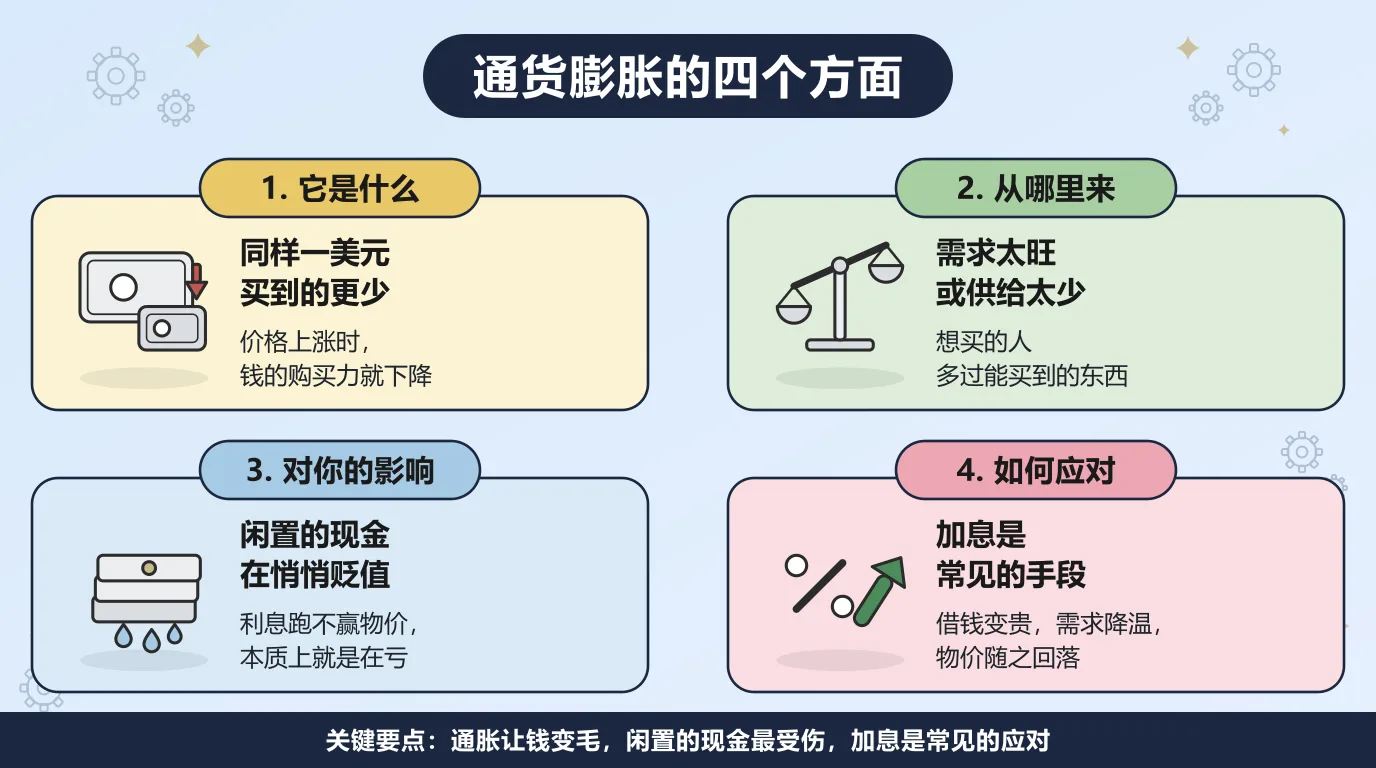 通货膨胀的四个方面：同样一美元买到的东西越来越少，需求太旺或供给太少会推高物价，闲置的现金在贬值，加息是常见的应对手段。