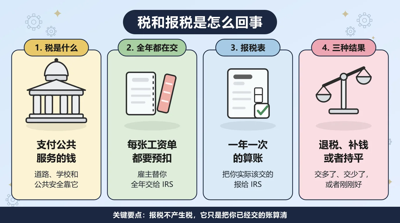 报税的四个步骤：税是用来支付道路学校和公共安全这些公共服务的钱，全年每一张工资单都会被预扣走一部分并由雇主交给 IRS，报税是一年一次的算账，结果只有退税、补钱或者刚好持平三种。