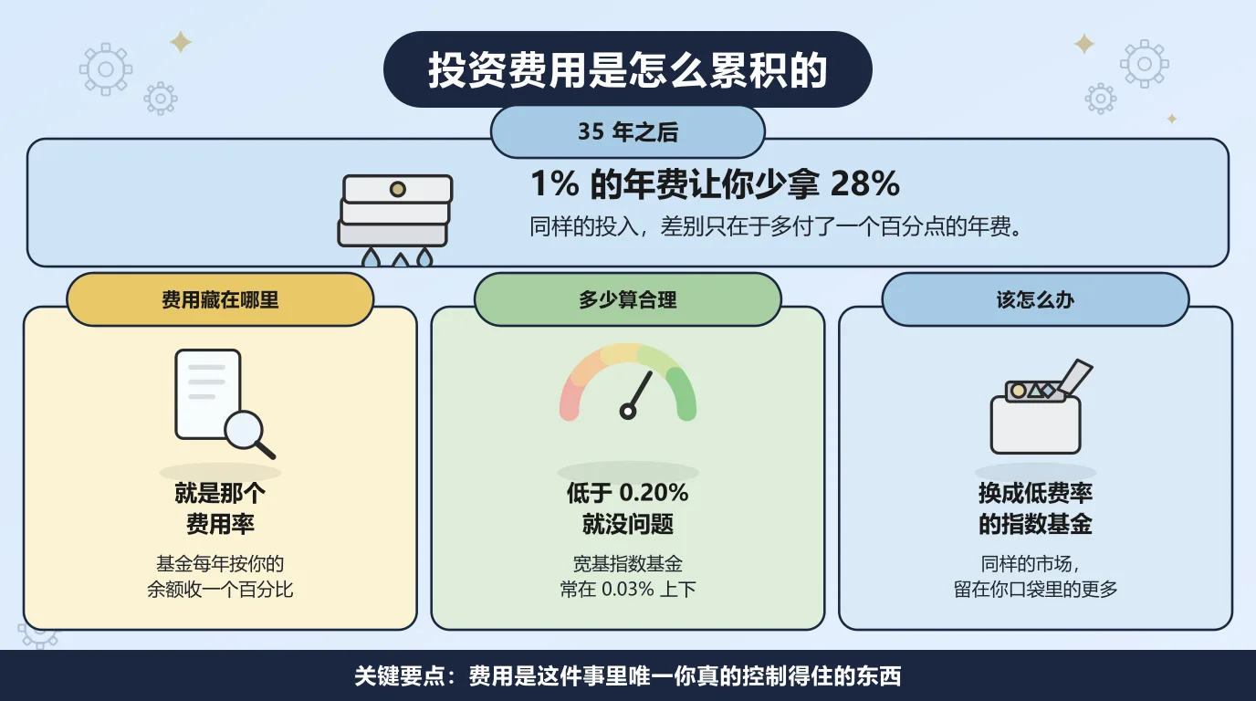 投资费用怎么累积：美国劳工部的算例显示，年费相差一个百分点，35 年后退休账户的余额大约会少 28%；费用藏在基金的费用率里，也就是每年按你的余额收取的百分比；低于 0.20% 就算合理，宽基指数基金常在 0.03% 上下；能做的就是换成低费率的指数基金。