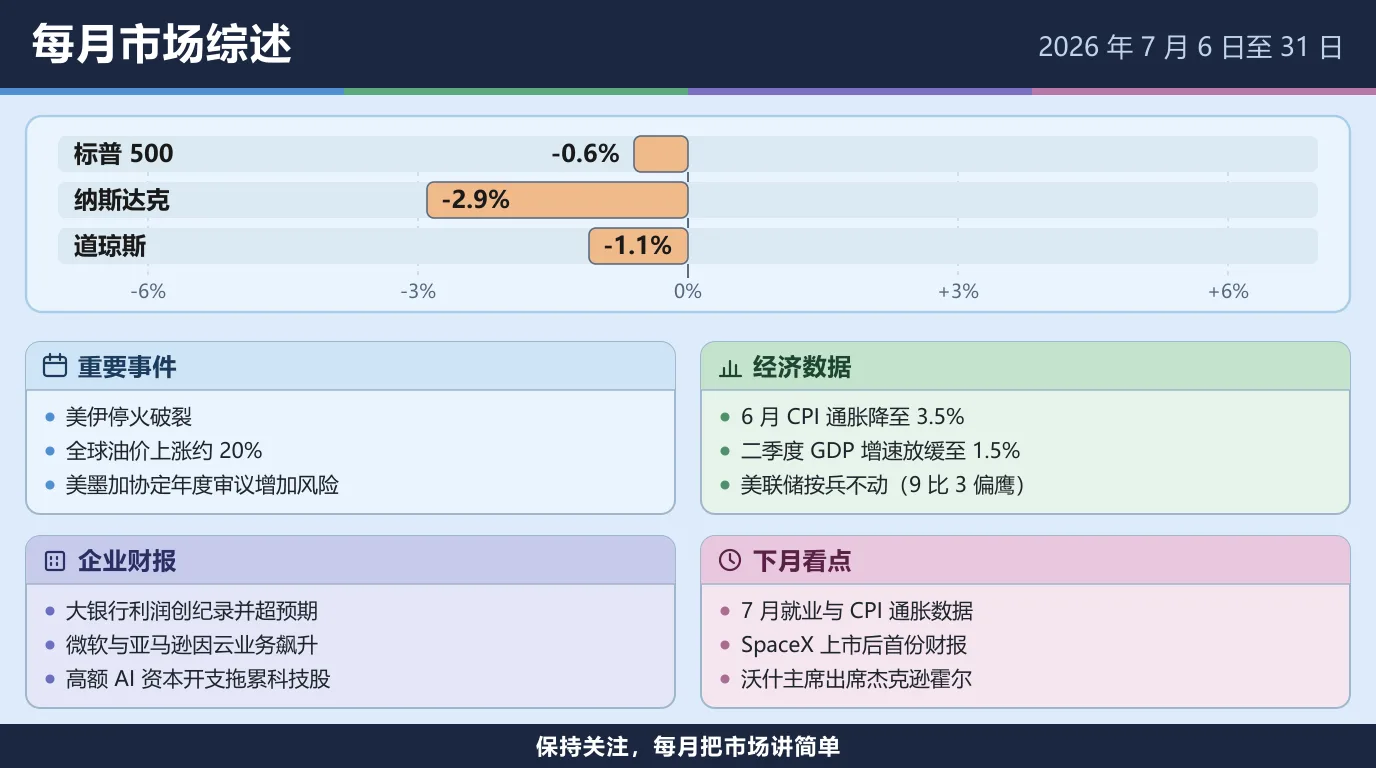 2026 年 7 月 6 日至 31 日当月市场综述：标普 500 下跌 0.6%，纳斯达克下跌 2.9%，道琼斯下跌 1.1%。美伊停火破裂，全球油价上涨约 20%，美墨加协定改为年度审议增加了风险；6 月 CPI 通胀降至 3.5%，二季度 GDP 增速放缓至 1.5%，美联储以 9 比 3 的偏鹰投票按兵不动；大银行利润创纪录并超预期，微软与亚马逊因云业务飙升，高额 AI 资本开支拖累科技股；下月看 7 月就业与 CPI 数据、SpaceX 上市后的首份财报，以及沃什主席在杰克逊霍尔的讲话。
