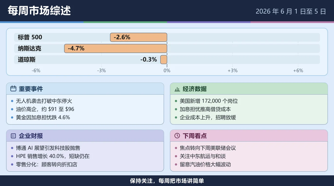 2026 年 6 月 1 日至 5 日当周市场综述：标普 500 下跌 2.6%，纳斯达克下跌 4.7%，道琼斯下跌 0.3%。无人机袭击打破中东停火，油价高企在 $91 至 $96，黄金因加息担忧下跌 4.6%；美国新增 172,000 个就业岗位，加息担忧推高借贷成本，企业成本上升而招聘放缓；博通的 AI 展望引发科技股抛售，HPE 销售增长 40.0% 但短缺仍在，零售出现分化；下周看美联储会议、中东航运与和谈，以及汽油价格的大幅波动。