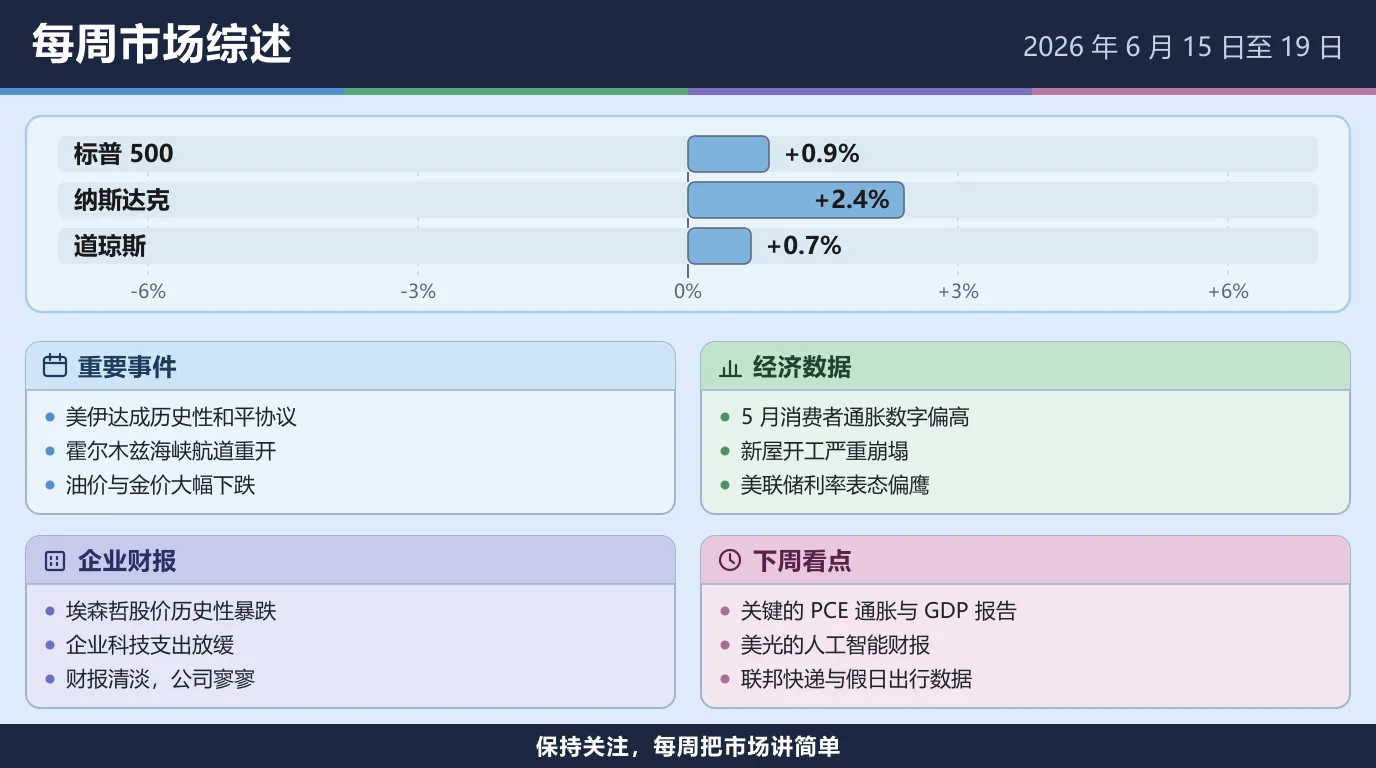 2026 年 6 月 15 日至 19 日当周市场综述：标普 500 上涨 0.9%，纳斯达克上涨 2.4%，道琼斯上涨 0.7%。美伊达成历史性和平协议，霍尔木兹海峡航道重开，油价与金价大幅下跌；5 月消费者通胀数字偏高，新屋开工严重崩塌，美联储的利率表态偏鹰；埃森哲股价历史性暴跌，企业科技支出放缓，本周公布财报的公司寥寥；下周看 PCE 通胀与 GDP 报告、美光的人工智能财报，以及联邦快递与假日出行数据。