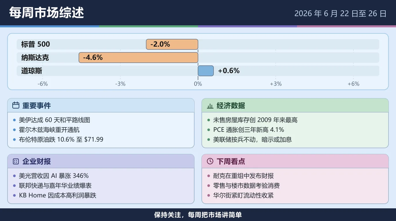 2026 年 6 月 22 日至 26 日当周市场综述：标普 500 下跌 2.0%，纳斯达克下跌 4.6%，道琼斯上涨 0.6%。美伊达成 60 天和平路线图，霍尔木兹海峡重开通航，布伦特原油下跌 10.6% 至 $71.99；未售房屋库存创 2009 年以来最高，PCE 通胀创三年新高 4.1%，美联储按兵不动并暗示或加息；美光营收因 AI 暴涨 346%，联邦快递与嘉年华业绩爆表，KB Home 因成本高企利润暴跌；下周看耐克在重组中的财报、零售与楼市数据，以及收紧的流动性。