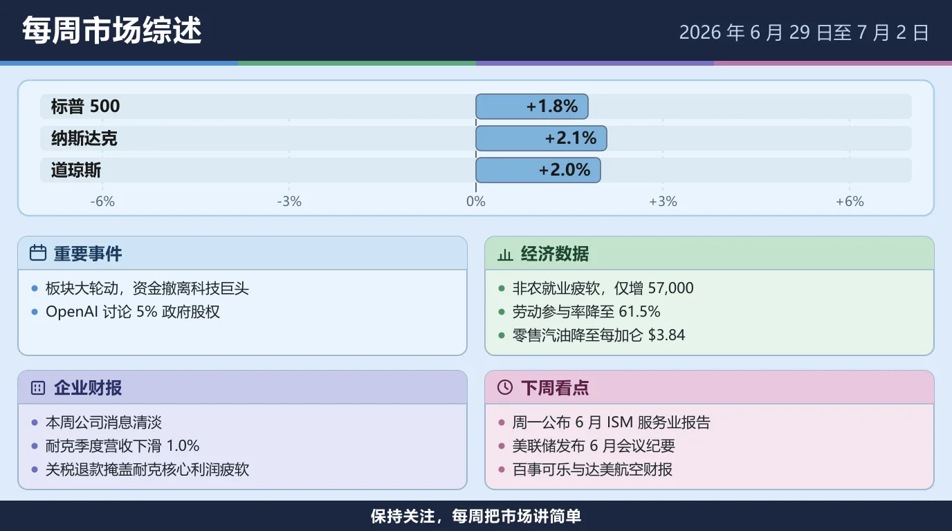 2026 年 6 月 29 日至 7 月 2 日当周市场综述：标普 500 上涨 1.8%，纳斯达克上涨 2.1%，道琼斯上涨 2.0%。资金从科技巨头大举轮动出来，OpenAI 讨论把 5% 股权交给政府；非农就业疲软，仅增 57,000 个岗位，劳动参与率降至 61.5%，零售汽油降至每加仑 $3.84；本周公司消息清淡，耐克季度营收下滑 1.0%，关税退款掩盖了它疲软的核心利润；下周看 6 月 ISM 服务业报告、美联储会议纪要，以及百事可乐与达美航空的财报。