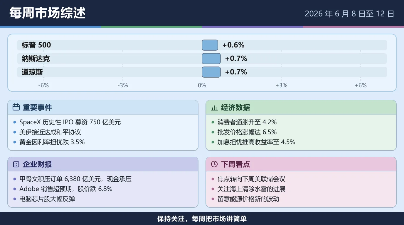 2026 年 6 月 8 日至 12 日当周市场综述：标普 500 上涨 0.6%，纳斯达克上涨 0.7%，道琼斯上涨 0.7%。SpaceX 完成 750 亿美元的历史性 IPO，美伊接近达成和平协议，黄金因利率担忧下跌 3.5%；消费者通胀升至 4.2%，批发价格涨幅达 6.5%，债券收益率被推到 4.5%；甲骨文积压订单达 6,380 亿美元但现金承压，Adobe 销售超预期而股价跌 6.8%，电脑芯片股大幅反弹；下周看美联储会议、海上清除水雷的进展和能源价格。