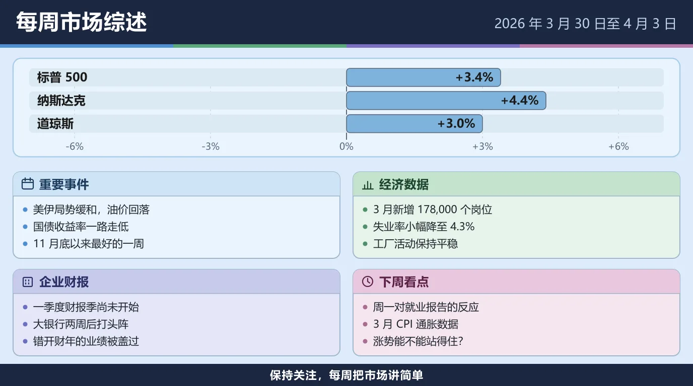 2026 年 3 月 30 日至 4 月 3 日当周市场综述：标普 500 上涨 3.4%，纳斯达克上涨 4.4%，道琼斯上涨 3.0%。美伊局势缓和拉低油价，国债收益率一路走低，这是 11 月底以来最好的一周；3 月新增 178,000 个就业岗位，失业率降至 4.3%，工厂活动保持平稳；一季度财报季尚未开始，大银行两周后打头阵；下周看周一对就业报告的反应和 3 月 CPI 通胀数据。