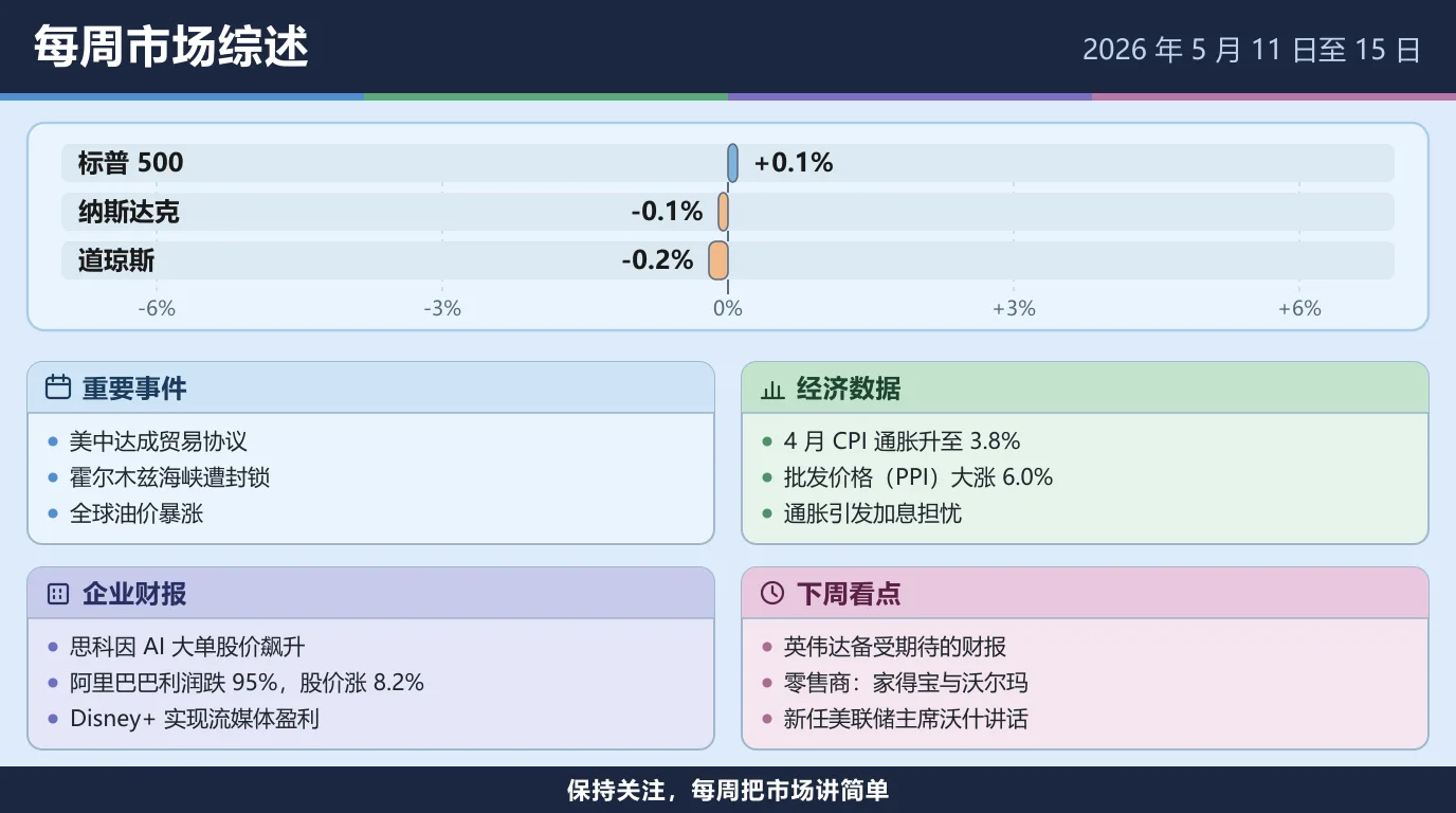 2026 年 5 月 11 日至 15 日当周市场综述：标普 500 上涨 0.1%，纳斯达克下跌 0.1%，道琼斯下跌 0.2%。美中达成贸易协议，霍尔木兹海峡遭封锁，全球油价暴涨；4 月 CPI 通胀升至 3.8%，批发价格 PPI 大涨 6.0%，通胀引发加息担忧；思科因 AI 大单股价飙升，阿里巴巴利润跌 95% 但股价涨 8.2%，Disney+ 实现流媒体盈利；下周看英伟达备受期待的财报、家得宝与沃尔玛，以及新任美联储主席沃什的讲话。