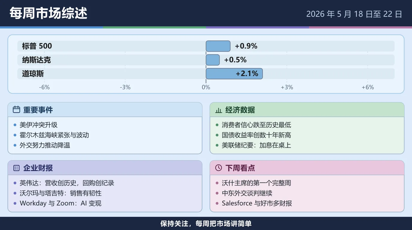 2026 年 5 月 18 日至 22 日当周市场综述：标普 500 上涨 0.9%，纳斯达克上涨 0.5%，道琼斯上涨 2.1%。美伊冲突升级，霍尔木兹海峡的紧张推高波动，外交努力推动降温；消费者信心跌至历史最低，国债收益率创数十年新高，美联储纪要显示加息仍在桌上；英伟达营收创历史并宣布创纪录回购，沃尔玛与塔吉特的销售有韧性，Workday 与 Zoom 把 AI 变成收入；下周看沃什主席的第一个完整周、中东外交谈判，以及 Salesforce 与好市多的财报。