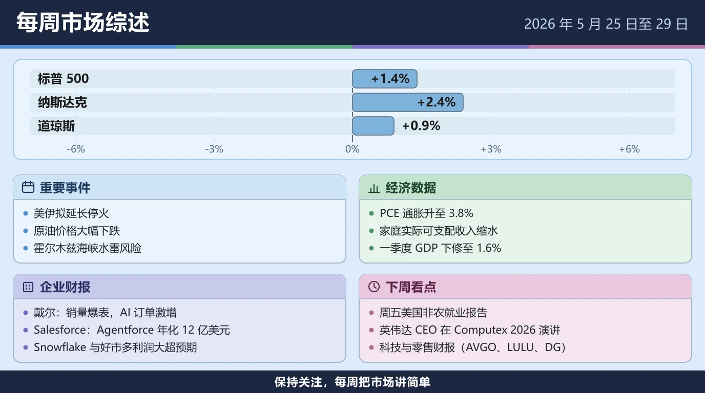 2026 年 5 月 25 日至 29 日当周市场综述：标普 500 上涨 1.4%，纳斯达克上涨 2.4%，道琼斯上涨 0.9%。美伊拟延长停火，原油价格大幅下跌，霍尔木兹海峡仍有水雷风险；PCE 通胀升至 3.8%，家庭实际可支配收入缩水，一季度 GDP 增速下修至 1.6%；戴尔销量爆表且 AI 订单激增，Salesforce 的 Agentforce 年化收入达 12 亿美元，Snowflake 与好市多利润大超预期；下周看周五的非农就业报告、英伟达 CEO 在 Computex 2026 的演讲，以及 AVGO、LULU、DG 的财报。