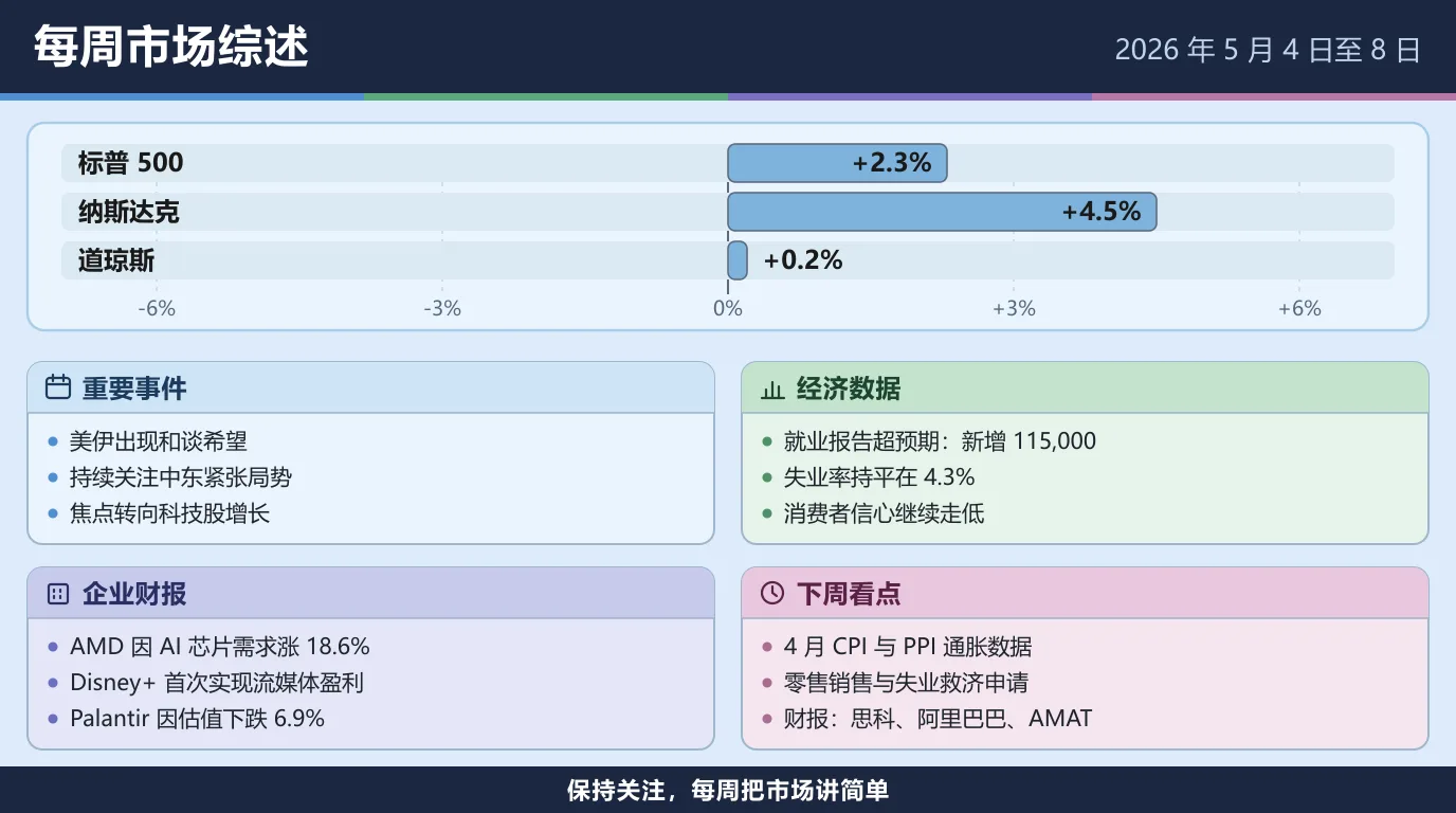 2026 年 5 月 4 日至 8 日当周市场综述：标普 500 上涨 2.3%，纳斯达克上涨 4.5%，道琼斯上涨 0.2%。美伊出现和谈希望，中东紧张局势仍在观察，焦点转向科技股增长；就业报告超预期，新增 115,000 个岗位，失业率持平在 4.3%，消费者信心继续走低；AMD 因 AI 芯片需求上涨 18.6%，Disney+ 首次实现流媒体盈利，Palantir 因估值下跌 6.9%；下周看 4 月 CPI 与 PPI 通胀数据，以及思科、阿里巴巴和 AMAT 的财报。