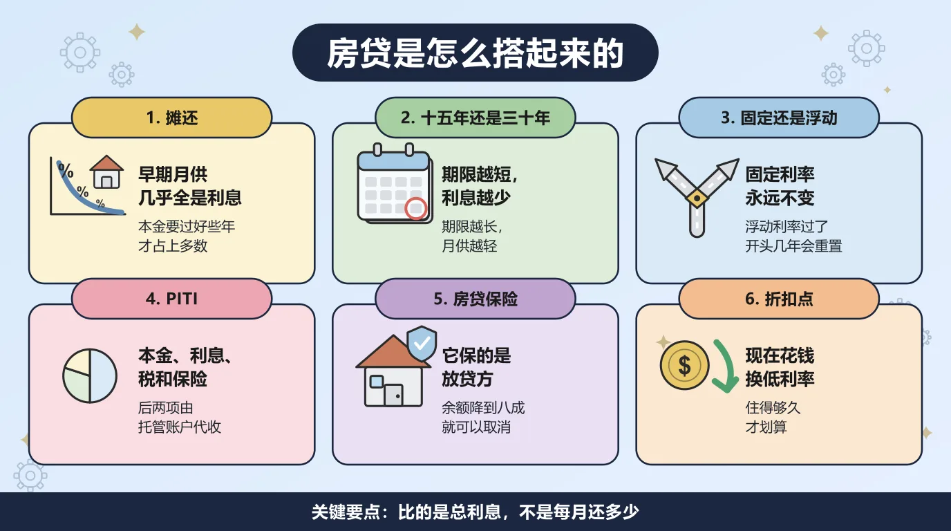 关于房贷结构的六件事：早期月供几乎全是利息，期限越短总利息越少而期限越长月供越轻，固定利率永远不变而浮动利率过了开头几年会重置，PITI 指本金利息税和保险，房贷保险保的是放贷方而余额降到八成就可以取消，折扣点是用现在的现金换一个更低的利率。