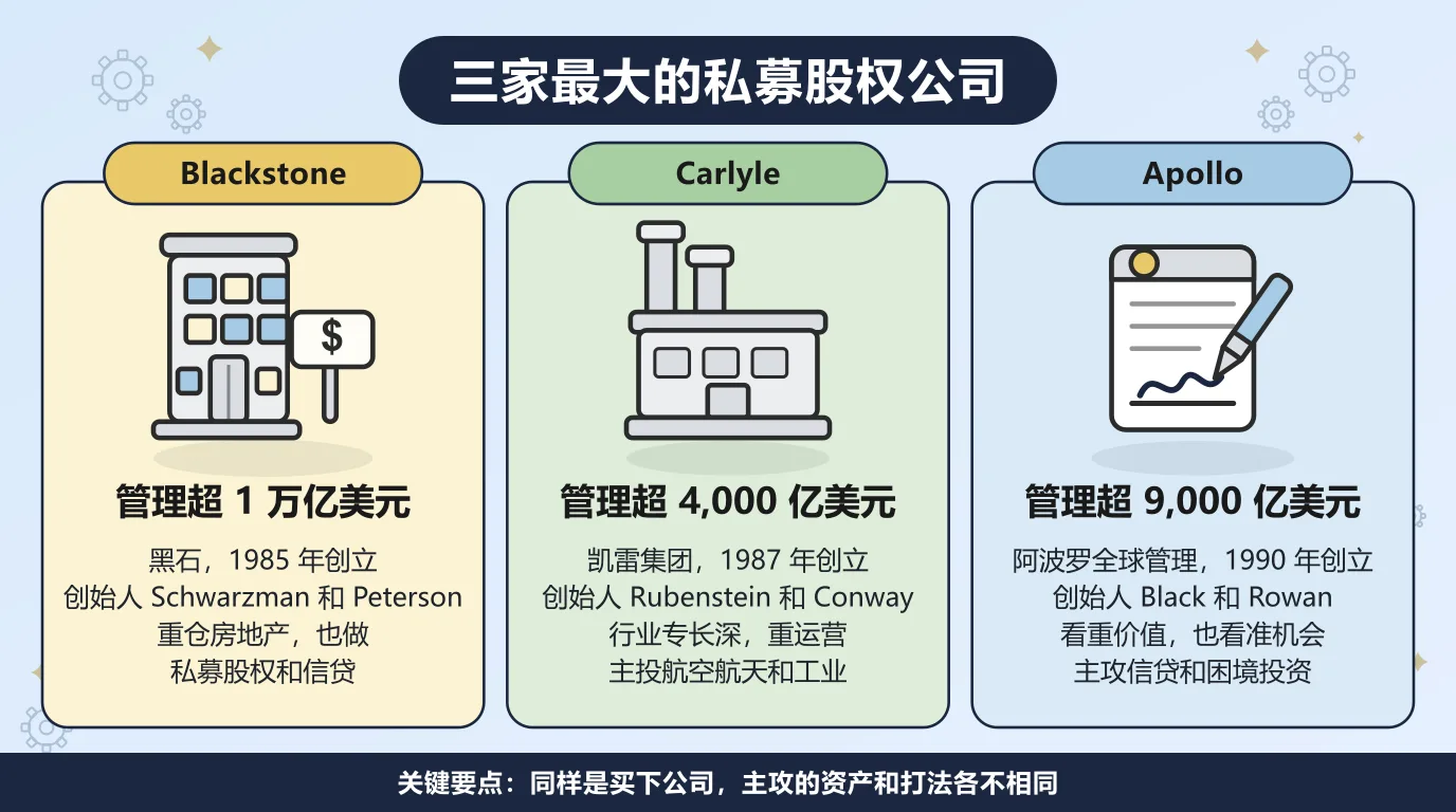 三家最大的私募股权公司：黑石 1985 年由 Schwarzman 和 Peterson 创立，管理超过 1 万亿美元，重仓房地产，也做私募股权和信贷；凯雷集团 1987 年由 Rubenstein 和 Conway 创立，管理超过 4,000 亿美元，行业专长深，主投航空航天和工业；阿波罗全球管理 1990 年由 Black 和 Rowan 创立，管理超过 9,000 亿美元，主攻信贷和困境投资。