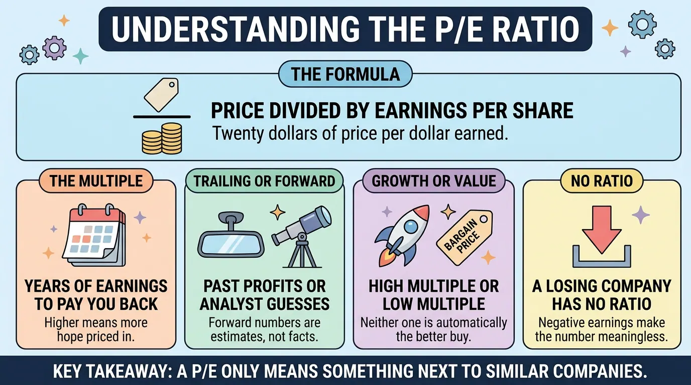 The P/E formula (price divided by earnings per share) over four panels: the multiple as years of earnings, trailing versus forward, growth versus value, and why losing firms have no ratio.