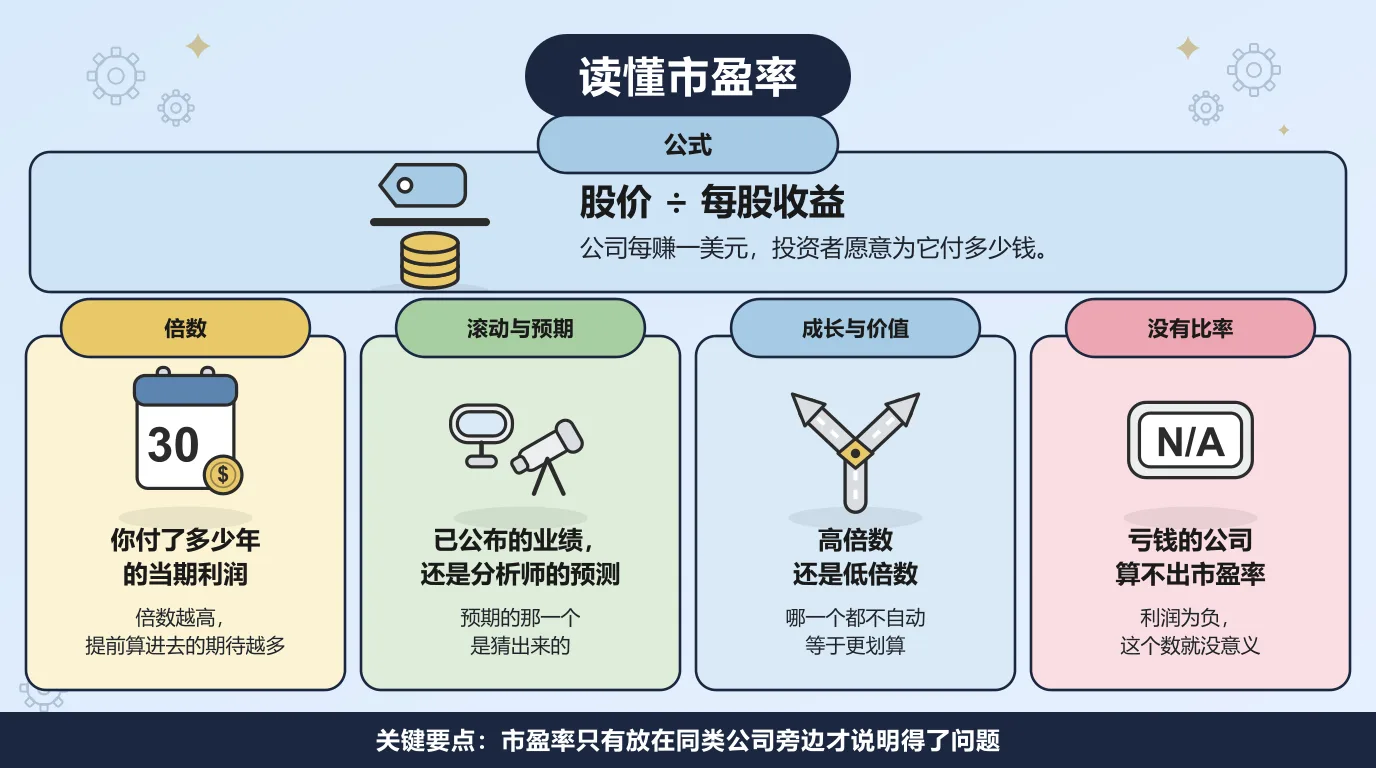 市盈率等于股价除以每股收益，也就是公司每赚一美元投资者愿意为它付多少钱：这个倍数相当于你付了多少年的当期利润；滚动市盈率用已经公布的业绩，预期市盈率用分析师的预测，后者是猜出来的；高倍数和低倍数都不自动等于更划算；利润为负时这个比率算不出来，选股工具会显示 N/A。