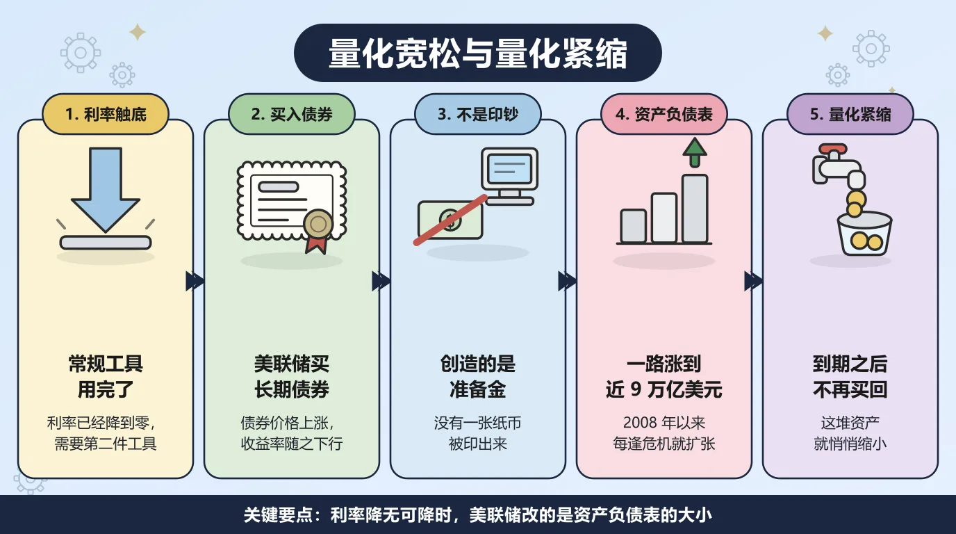 量化宽松与量化紧缩的五个步骤：利率降到零、常规工具用完之后，美联储买入长期债券，把价格推高、收益率压低；它创造的是银行准备金，不是印出来的钞票；资产负债表因此一路涨到接近 9 万亿美元，2008 年以来每逢危机就再扩张一轮；紧缩则是让债券到期后不再买回，让这堆资产悄悄缩小。