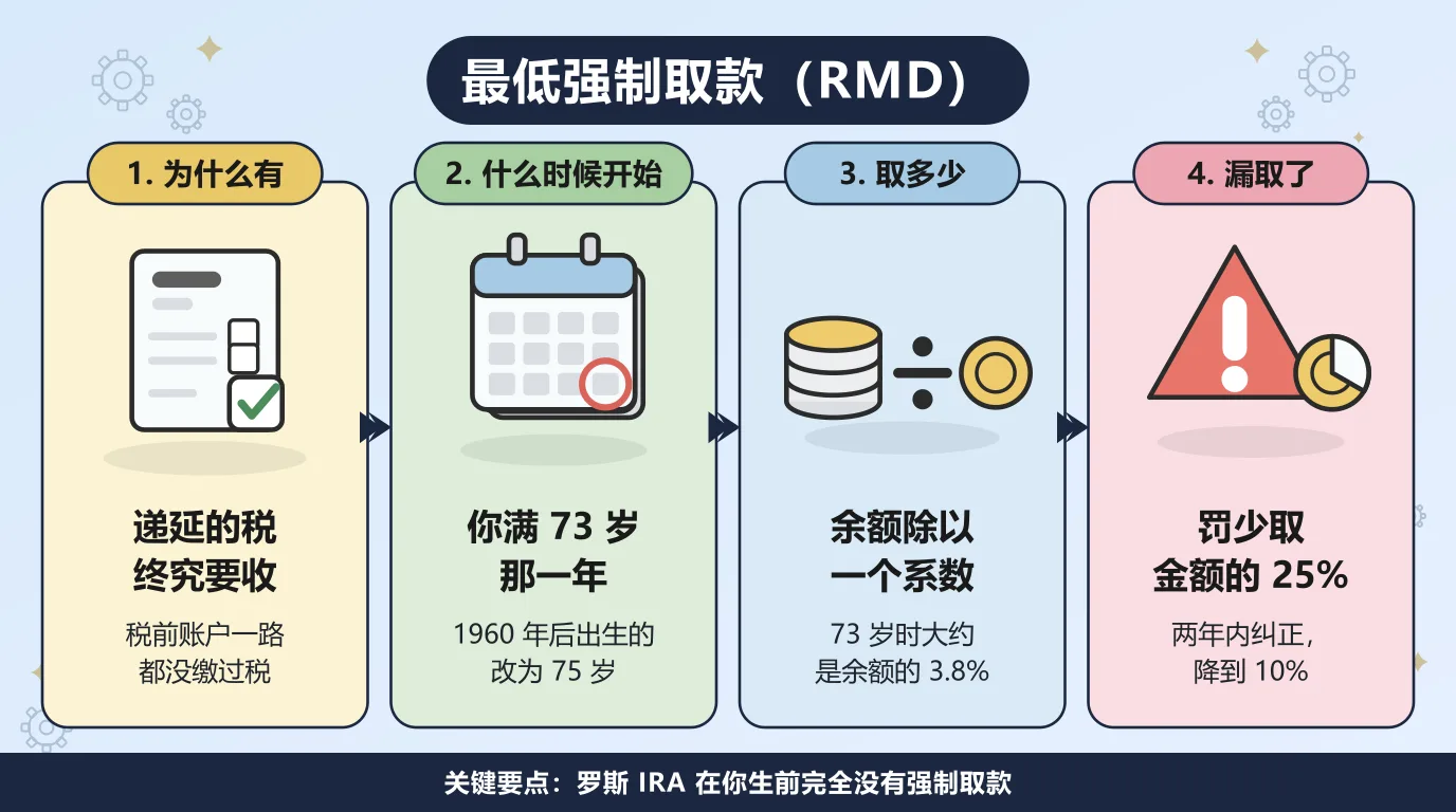 最低强制取款的四个步骤：税前账户里递延的税终究要收，所以规则逼着账户一点点被取空；1951 到 1959 年出生的人从 73 岁开始，1960 年及以后出生的从 2033 年起改为 75 岁；金额是上一年年末余额除以国税局的预期寿命系数，73 岁时大约是余额的 3.8%；漏取要罚少取金额的 25%，两年内纠正降到 10%。