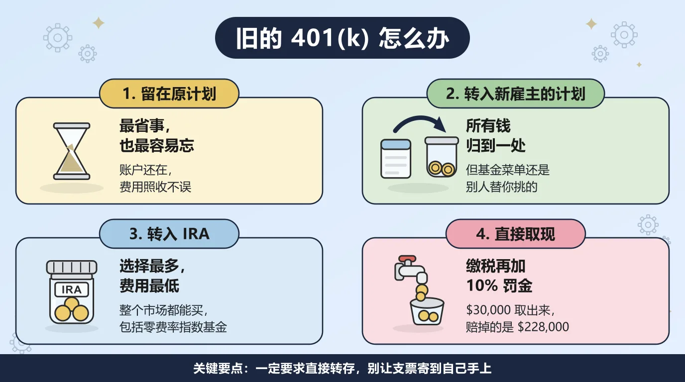 旧 401(k) 的四个去处：留在原来的计划里最省事，但也最容易被忘掉；转入新雇主的计划，所有钱归到一个你真会登录的地方；转入 IRA 通常最好，投资选择宽得多、费用也更低；直接取现最差，$30,000 要缴所得税再加 10% 罚金，还赔掉三十年后的大约 $228,000。