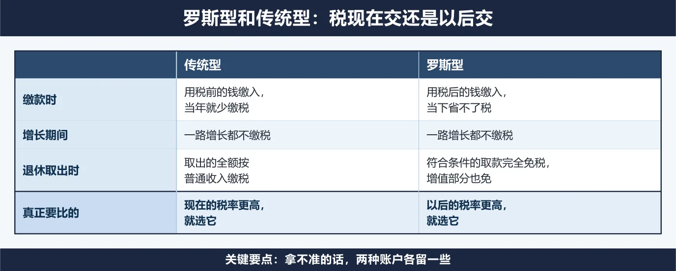 传统型和罗斯型退休账户的对比表格：传统型用税前的钱缴入、当年就少缴税，退休取出时全额按普通收入缴税；罗斯型用税后的钱缴入、当下省不了税，符合条件的取款连同增值完全免税；两者增长期间都不缴税，所以真正要比的是你现在的税率和退休以后的税率哪个更高。