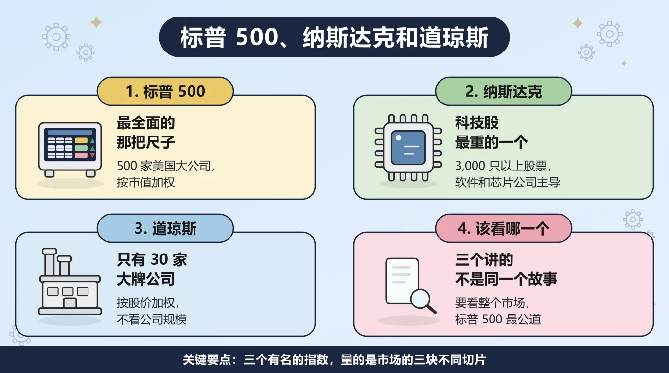 三大指数的区别：标普 500 是最全面的基准，收录约 500 家美国大公司并按市值加权；纳斯达克综合指数有 3,000 只以上股票，由软件和芯片公司主导；道琼斯只有 30 家成分公司，而且按股价加权；三者讲的不是同一个故事，看整个市场还是标普 500 最公道。