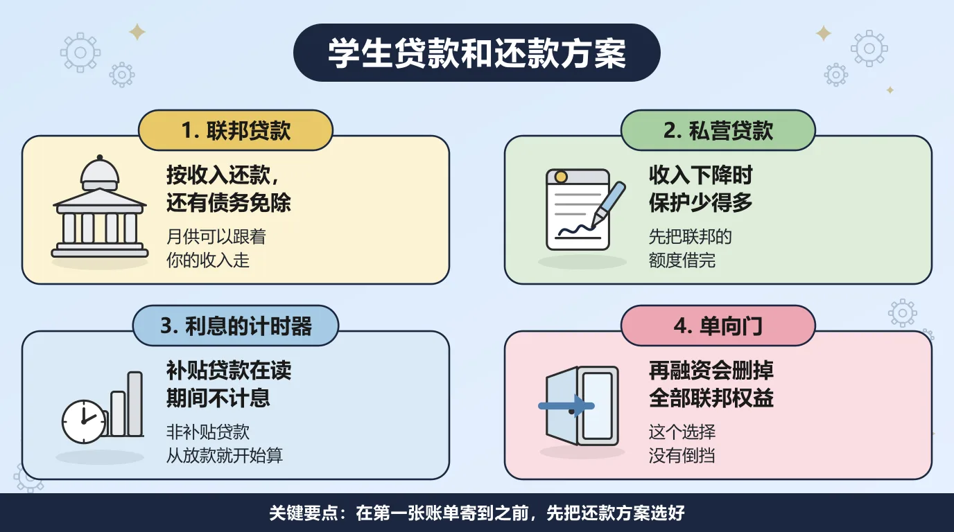 关于学生贷款的四件事：联邦贷款可以按收入还款，还有债务免除；私营贷款在收入下降时保护少得多，所以先把联邦额度借完；补贴贷款在读期间不计息，非补贴贷款从放款那天就开始算；再融资会永久删掉全部联邦权益，没有倒挡。