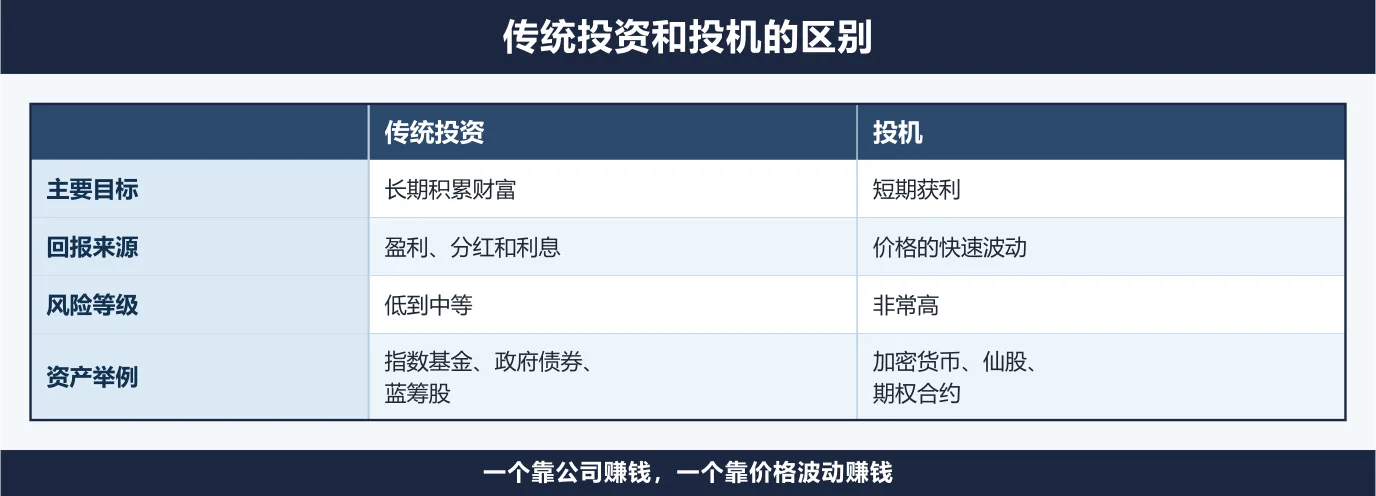 传统投资与投机的对比表格：主要目标是长期积累财富还是短期获利，回报来自盈利分红利息还是价格的快速波动，风险是低到中等还是非常高，资产举例分别是指数基金政府债券蓝筹股，与加密货币仙股期权合约。
