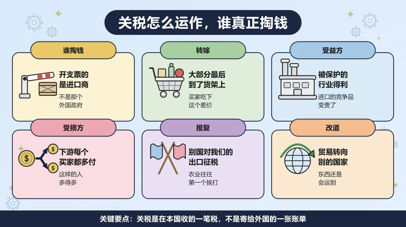 关税的六个方面：开支票的是美国进口商，不是那个外国政府；成本大部分最后转嫁到货架价格上，由买家吃下；被保护的行业得利，因为进口的竞争品变贵了；下游每一个买家都要多付钱，而这样的人多得多；别国会对我们的出口征收报复性关税，农业往往第一个挨打；贸易随之改道到没被征税的国家，东西还是会运到。