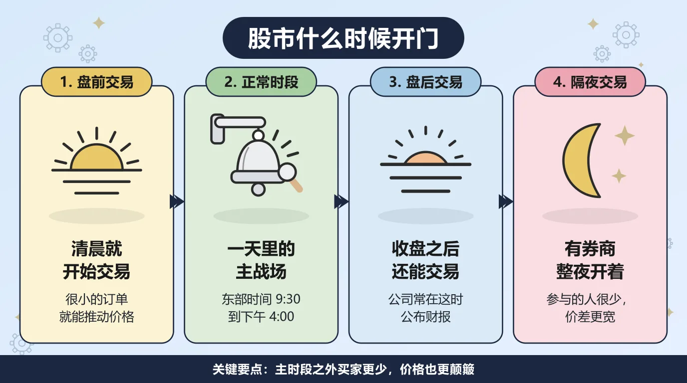一天里的四个交易时段：盘前从清晨就开始，很小的订单就能推动价格；正常交易时段是美国东部时间 9:30 到下午 4:00，成交最集中；盘后交易在收盘之后继续，公司常在这时公布财报；隔夜时段还有券商开着，但参与的人很少，买卖价差更宽。